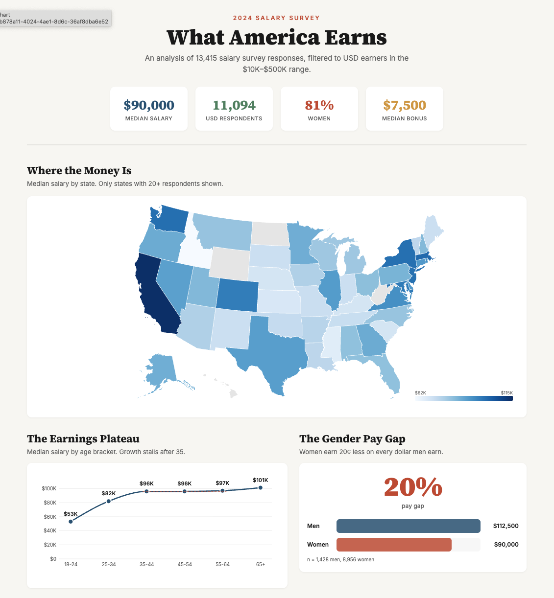 A Stori built as an infographic, map, or scrollytelling format rather than a standard bar chart