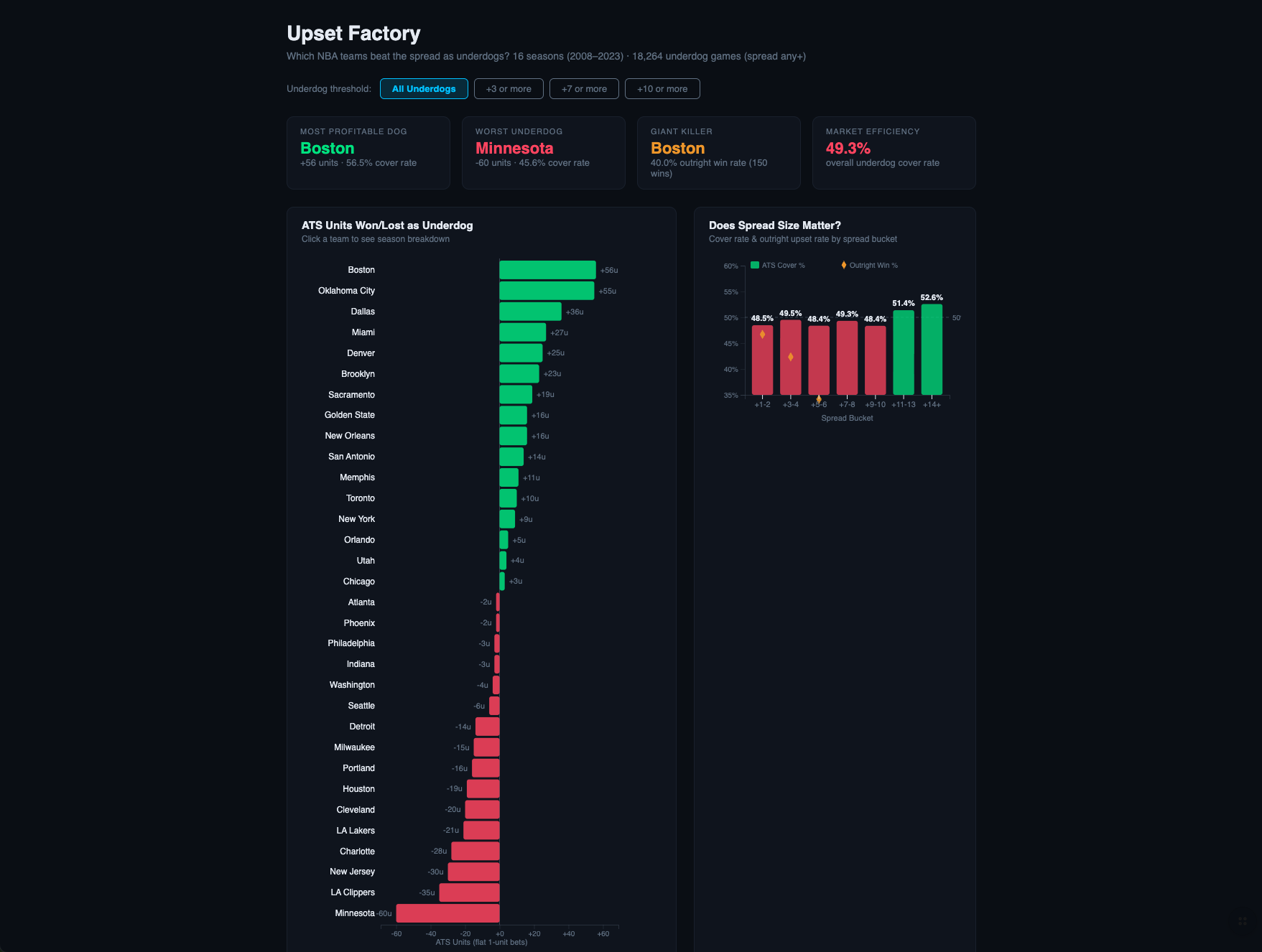 Changing a theme globally versus editing a single chart within a Stori