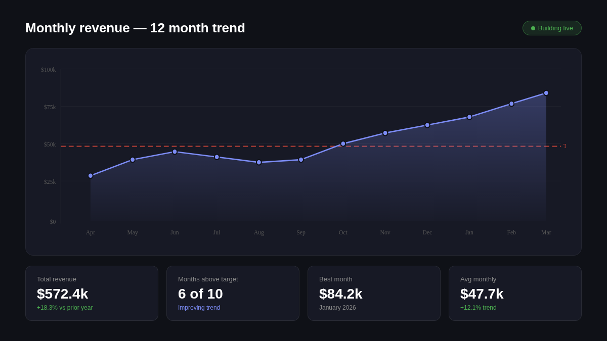 Charts appearing and updating in real time as StoriBot works