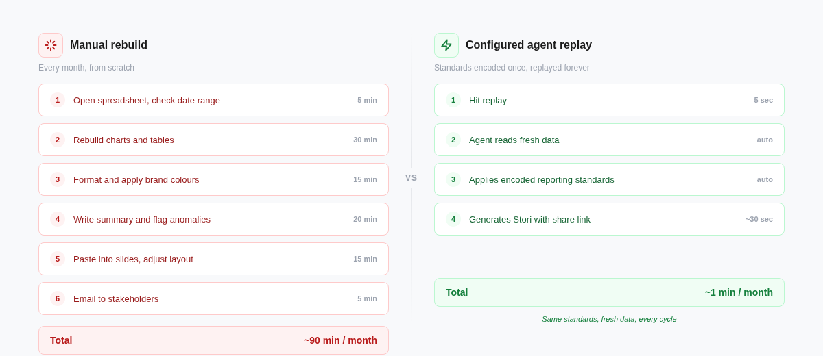 Side-by-side: manual rebuild versus configured agent replay