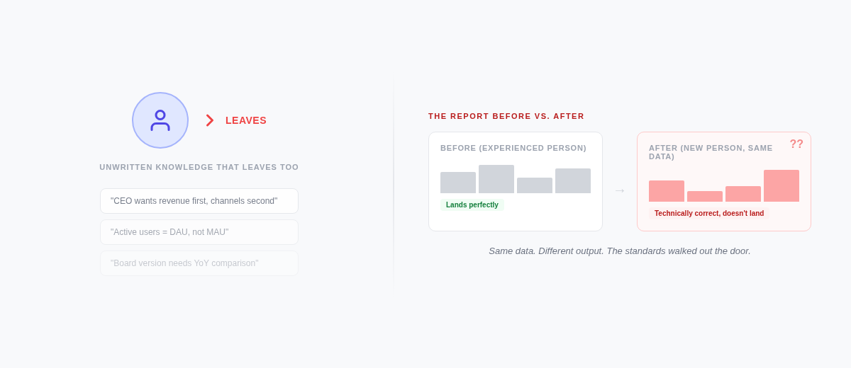 When the person who knows the reporting standards leaves, the process breaks